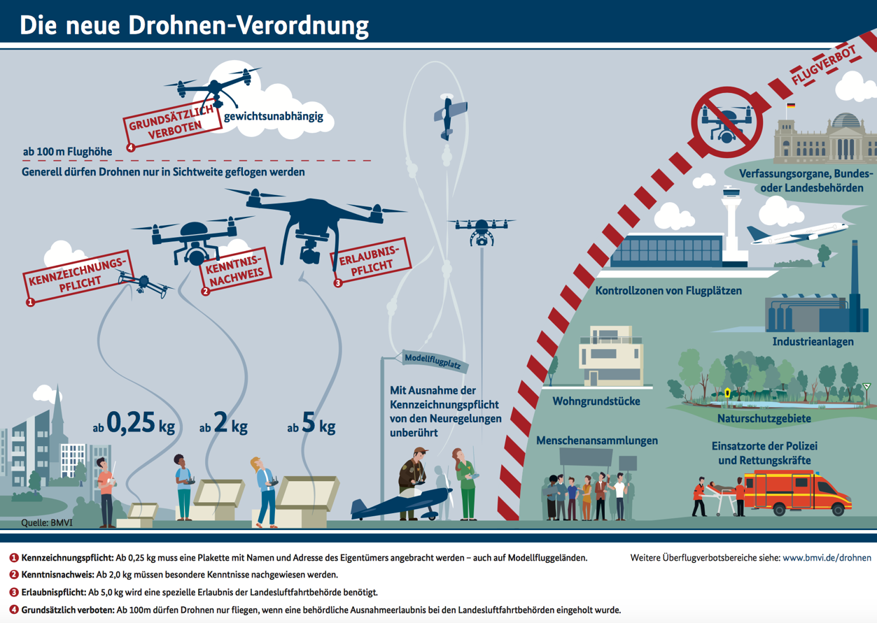 drohnenverordnung